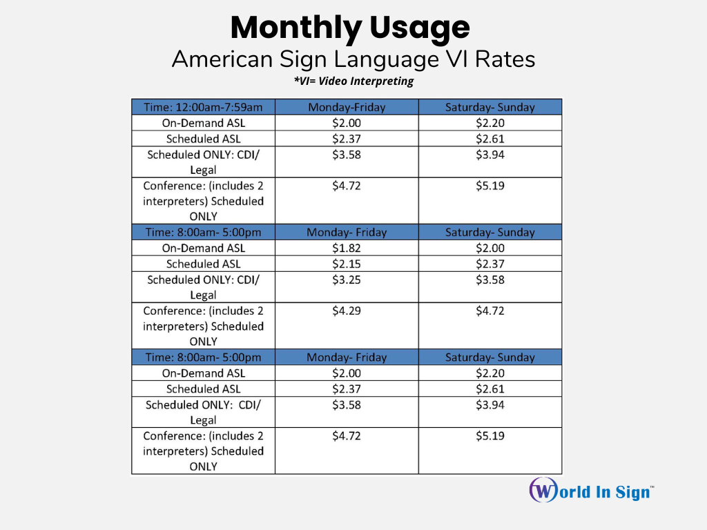 Rate Table for Spanish, Language Category A, and Language Category B